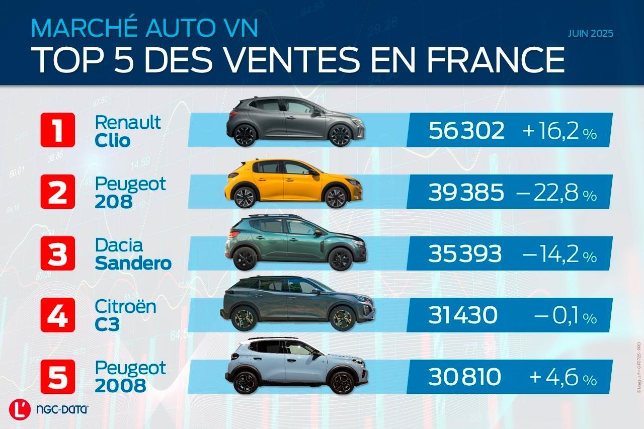 Top ventes voiture juin 2025