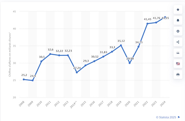 Chiffre d'affaire SNCF 2024