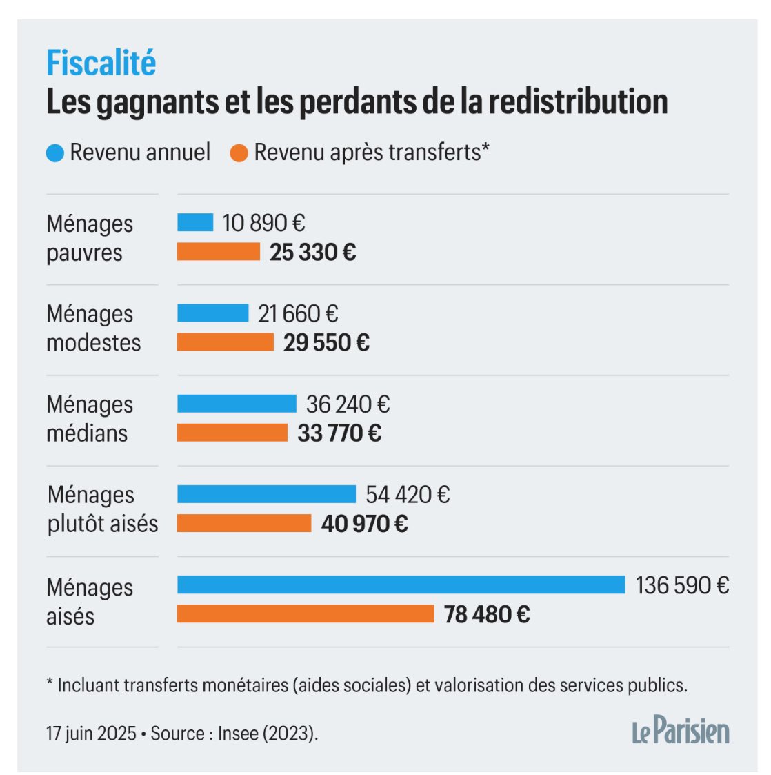 redistribution gagnant perdant