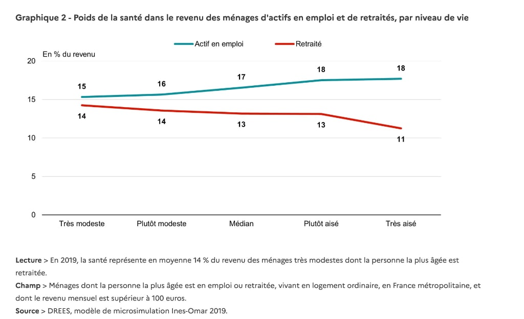 poids sante senior vs actifs