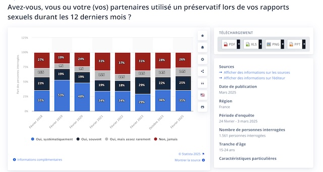 Utilisation du préservatif chez les jeunes