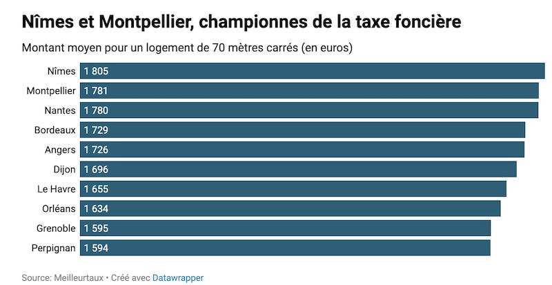 top 10 des villes où la taxe foncière coûte le plus cher 2025