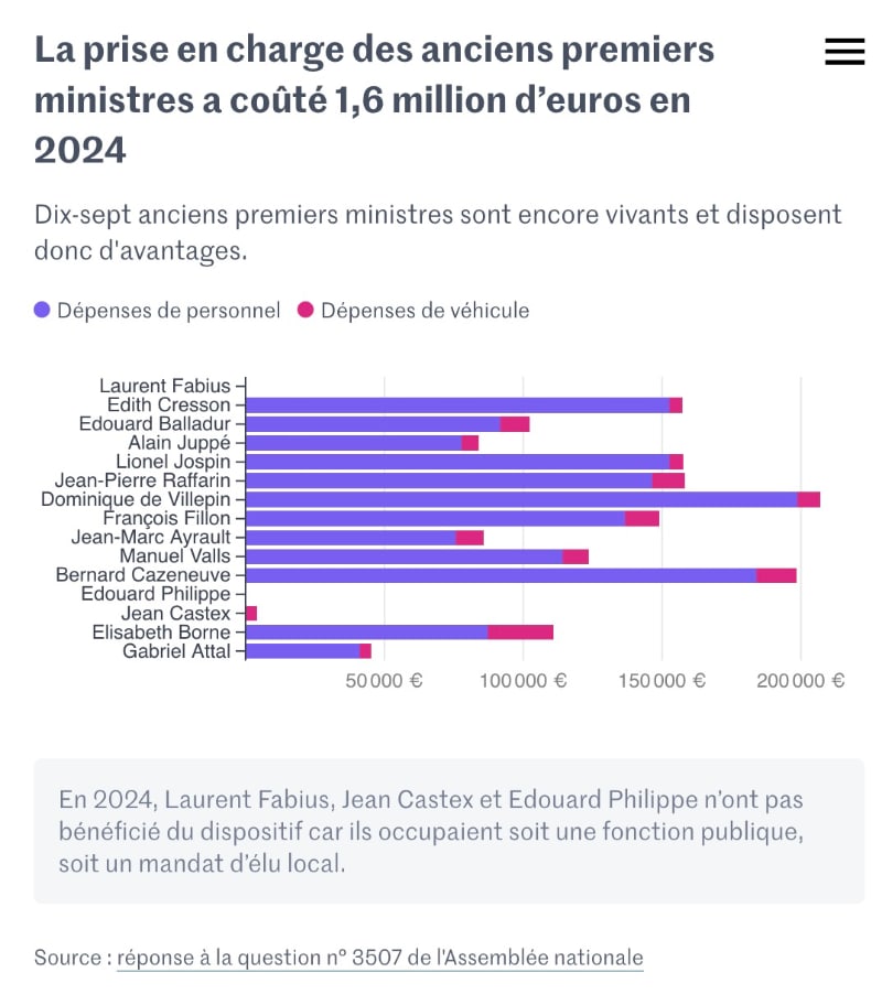 prise en charge des anciens premiers ministres