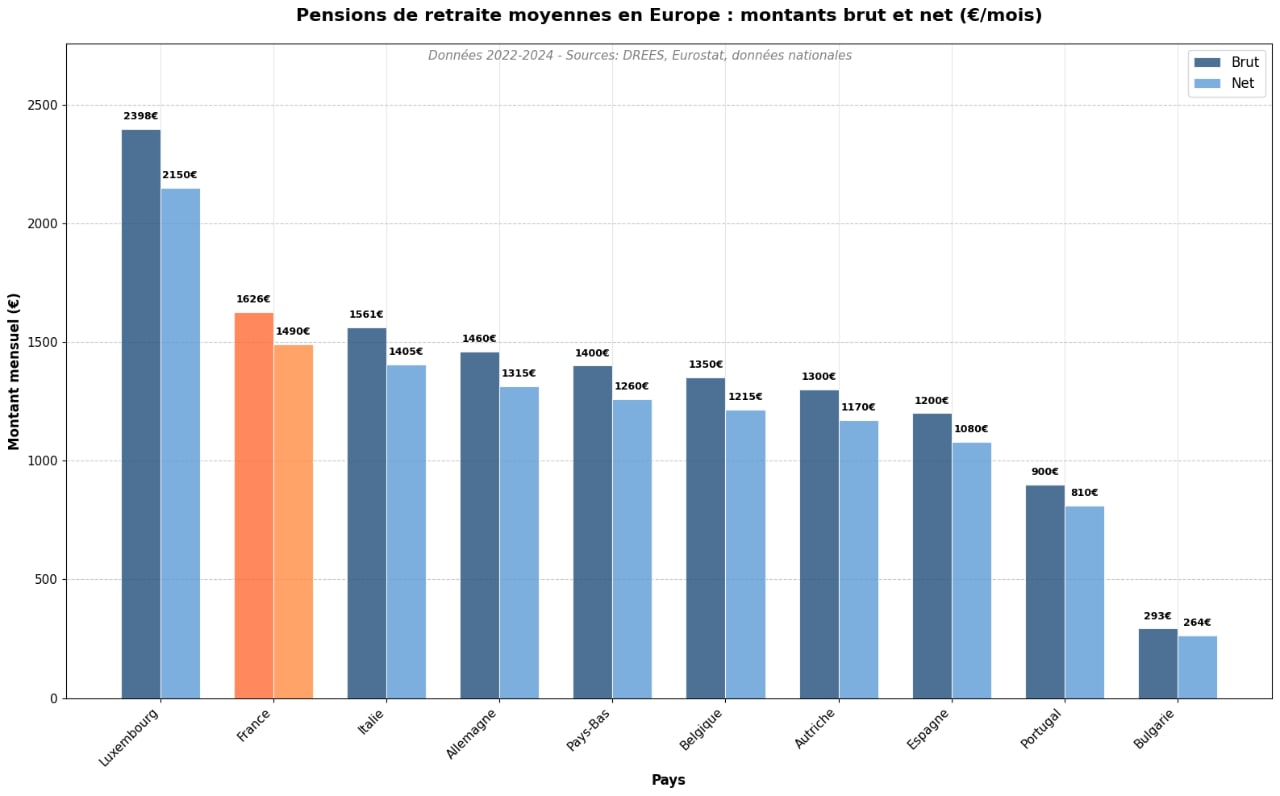 retraite moyen europe net et brut