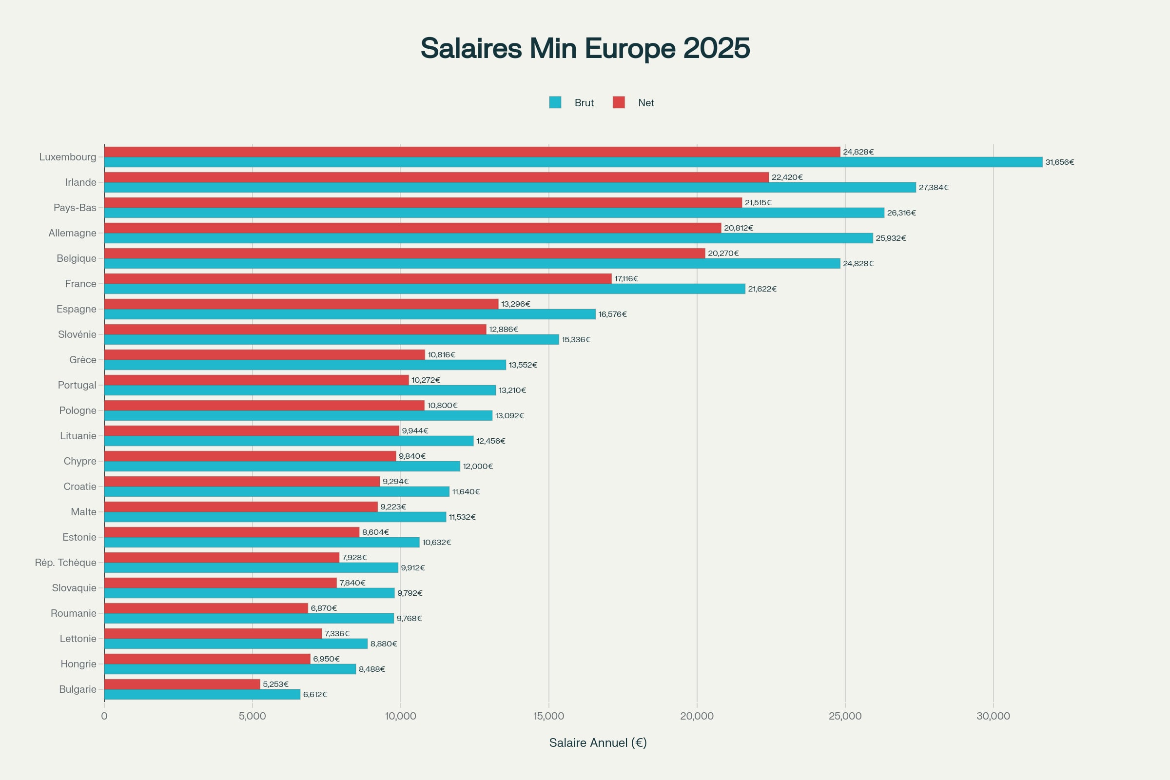salaire minimal à l'année europe