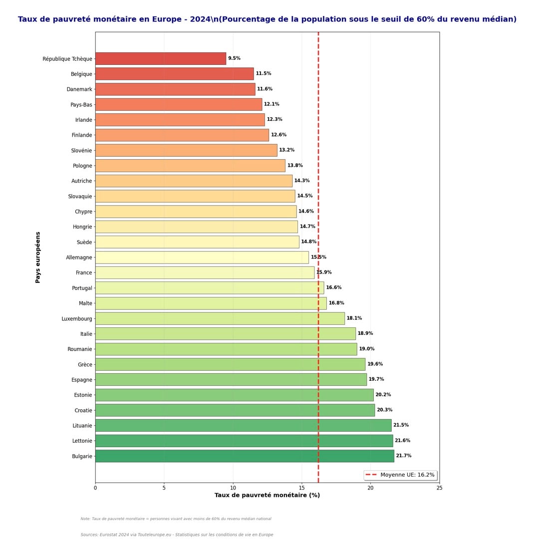 taux de pauvrete europe