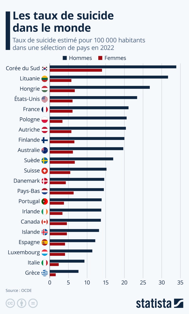 taux suicide dans le monde